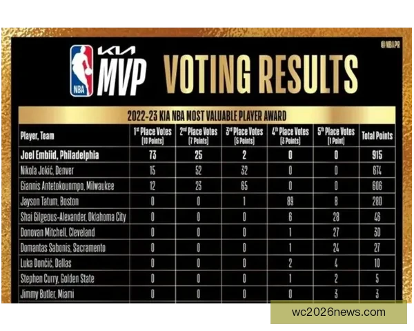 文班亚马表示会为自己投MVP票 称与亚历山大各有优势